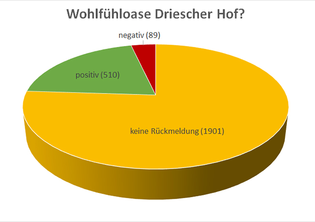 Driescher Hof Umfrage